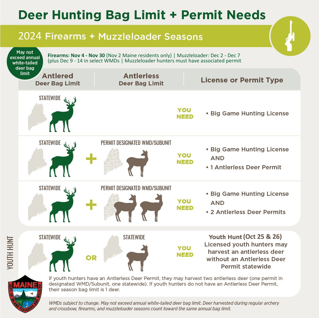 Chart showing deer hunting bag limits and required permits when hunting with regular firearms or muzzleloaders